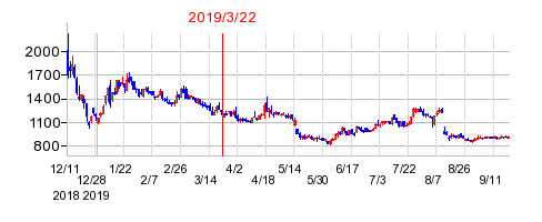 2019年3月22日 15:34前後のの株価チャート
